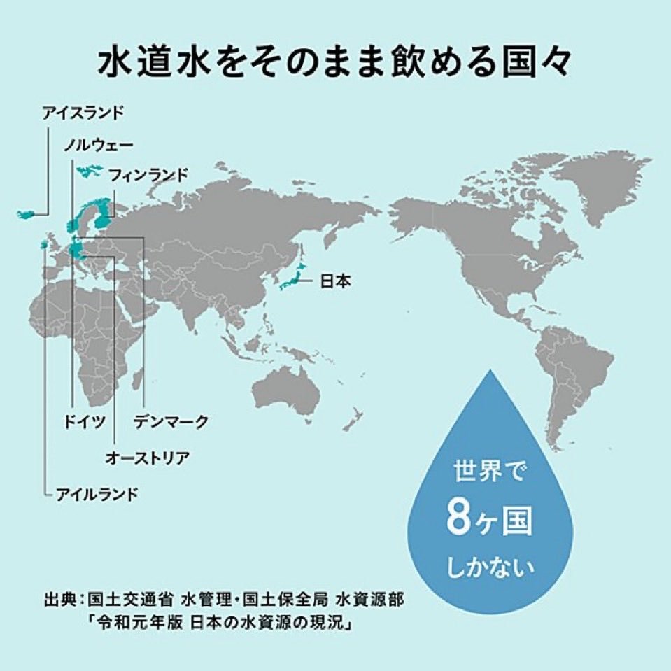 STansuke's tweet photo. とは言えこちらは意外

ただ、アメリカ、カナダ、オーストラリア、ニュージーランドなどは現地の��々は日常的に水道水を飲んでいるらしい。

データは国土交通省「日本の水資源の現況」（令和元年版など）に基づくもので、全国一律の高い品質（軟水で日本食に合う）
田舎から都会までほぼ例外なく飲める信頼性
厳格な水質基準と管理体制をアピールしたもの。

日本の基準が厳しすぎる結果のようだ。
外資による民営化が進むと、これがどう変わるのだろう。