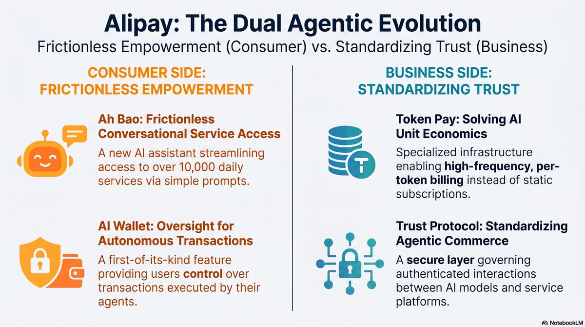 efipm's tweet photo. #Alipay is redefining the SuperApp model with "Ah Bao," an AI assistant that streamlines access to over 10,000 daily services via conversational prompts. 

They’ve also launched a first-of-its-kind "AI Wallet," giving users critical oversight and control over the transactions executed by their autonomous agents. 

#AI #fintech