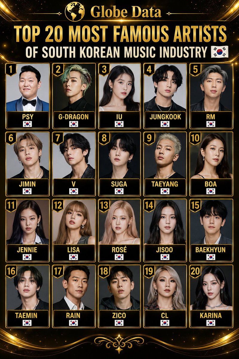 data_globe's tweet photo. 🎵 Top 20 Most Famous Artists of the South Korean Music Industry 🇰🇷

🇰🇷 PSY
🇰🇷 G-Dragon
🇰🇷 IU
🇰🇷 Jungkook
🇰🇷 RM
🇰🇷 Jimin
🇰🇷 V
🇰🇷 SUGA
🇰🇷 Taeyang
🇰🇷 BoA
🇰🇷 Jennie
🇰🇷 Lisa
🇰🇷 Rosé
🇰🇷 Jisoo
🇰🇷 Baekhyun
🇰🇷 Taemin
🇰🇷 Rain
🇰🇷 Zico
🇰🇷 CL
🇰🇷 Karina https://t.co/grSlbxgCT2