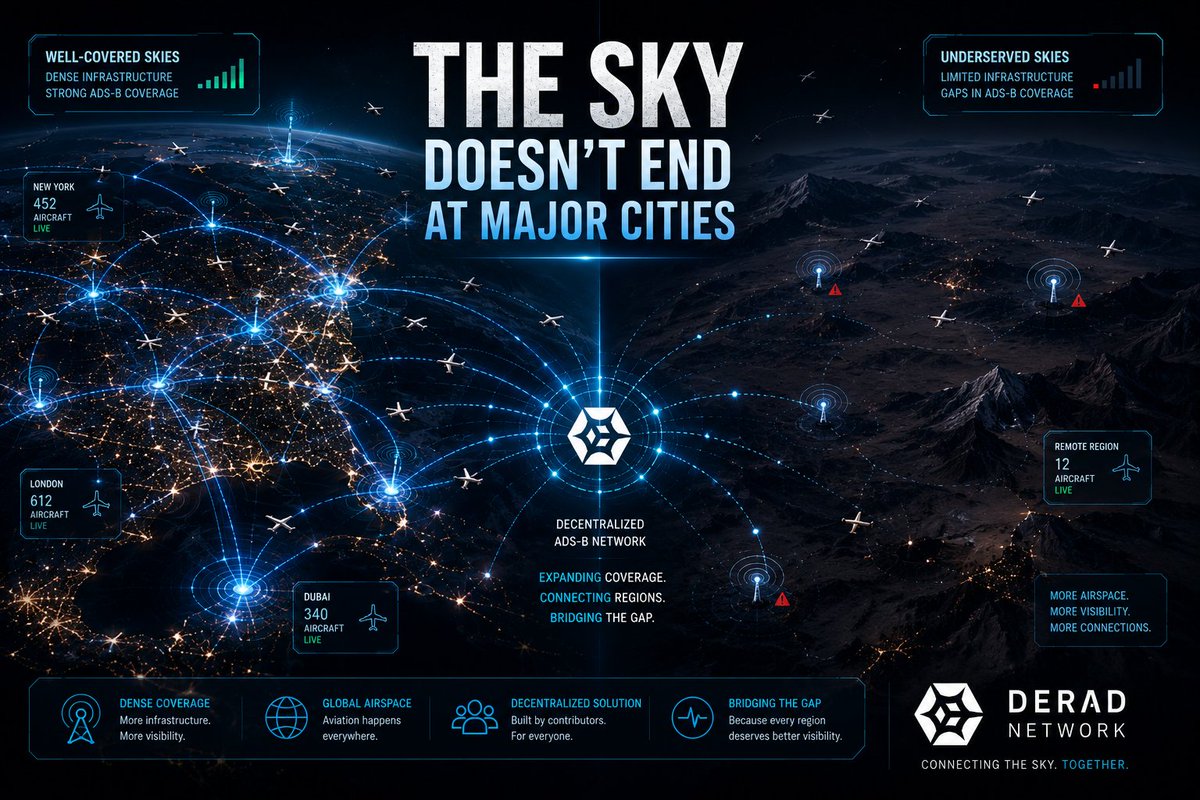 jude_pexrey's tweet photo. A flight over London, New York, or Dubai is surrounded by layers of aviation infrastructure.

A flight over some remote regions of the world?

Not always.

The reality is that airspace visibility isn't distributed equally.

Some areas benefit from dense coverage and extensive infrastructure, while others remain underserved despite growing aviation activity.

The sky may be global.

But access to reliable aviation data is not.

That's one of the challenges @deradnet is working to address, expanding decentralized ADS-B coverage through a network of contributors worldwide.

Because every region deserves better visibility.

Not just the busiest ones.

✈️🌍

#DeradNetwork #DePIN #Aviation #ADSB #Airspace