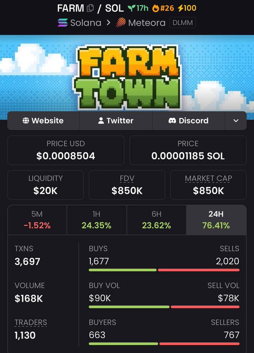 0Ya_Ya's tweet photo. solana:yMJPZbnhoHib3ib8n8PfiVcp9yauk1vnaGKLx7epump 
FarmTown is a Play-to-Earn memecoin on Solana inspired by the classic FarmVille, built as a browser-based multiplayer farming simulator
No download needed - just connect your Solana wallet and your farm progress is stored on-chain

The gameplay revolves around an addictive loop of planting, harvesting on timed cycles to create urgency, expanding land, and completing orders for Gold and XP. Multiplayer features let players visit friends’ farms, chat in real-time, and compete on leaderboards

solana:yMJPZbnhoHib3ib8n8PfiVcp9yauk1vnaGKLx7epump has strong utility:
Daily rewards from the Farmer’s Pool are capped, preventing inflation

Players can sacrifice Gold and Levels for Pool Power to earn a share of solana:yMJPZbnhoHib3ib8n8PfiVcp9yauk1vnaGKLx7epump rewards

Stars (premium currency bought with real money) have a 50% burn mechanism, adding deflationary pressure
The roadmap is clear: Alpha is already live with the core gameplay loop, with animals, buildings, guilds, and deeper social features coming next

Why it stands out:

Combines nostalgia with real utility through an instantly playable game
Strong trading volume, attractive market cap, and healthy liquidity
Fast-growing community driven by the “real game + token economy” narrative
Sustainable tokenomics with capped rewards and burn mechanics, unlike most memecoins

In short, solana:yMJPZbnhoHib3ib8n8PfiVcp9yauk1vnaGKLx7epump is one of the highest-quality https://t.co/JmEaxAqbGS tokens right now - combining actual gameplay, real utility, strong narrative, and clear upside. Ideal for players who enjoy farming sims and memecoins with real fundamentals

CA: yMJPZbnhoHib3ib8n8PfiVcp9yauk1vnaGKLx7epump      

#solana #memecoin