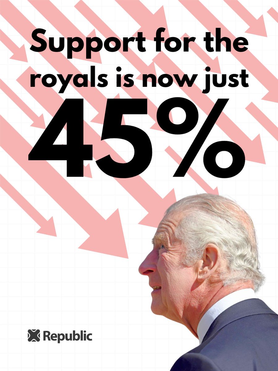 RepublicStaff's tweet photo. No longer can Charles and co. claim they have 'majority support'. The tide is turning. #NotMyKing #AbolishTheMonarchy https://t.co/zQEiWKBbGc