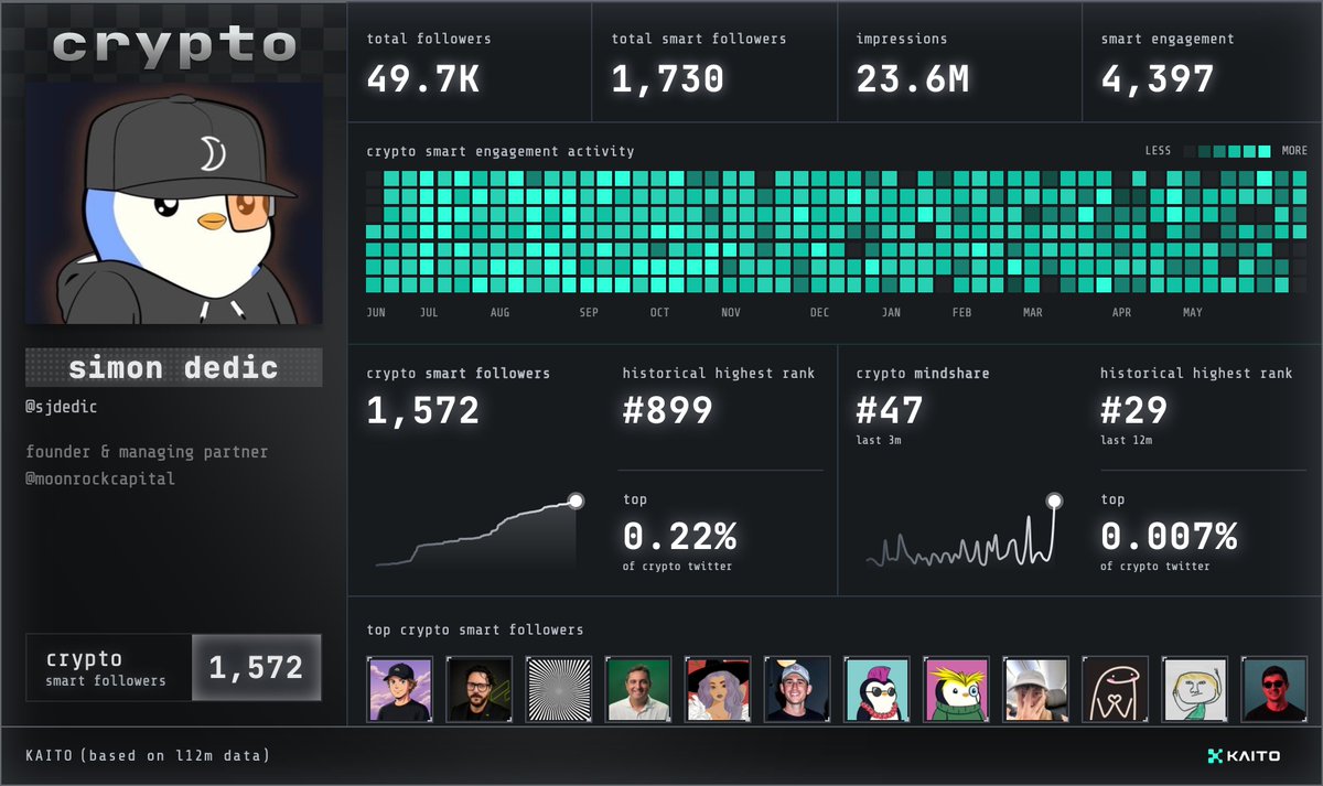 sjdedic's tweet photo. Massive shout out to my 48,027 dumb followers

I appreciate you https://t.co/eBo8140Zmz