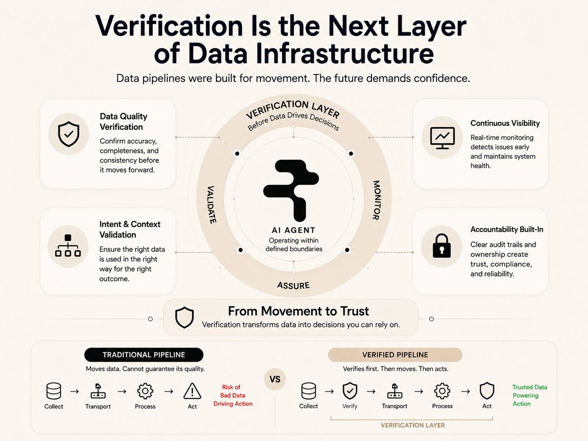ryvexbt's tweet photo. Verification Is Becoming the Foundation of Modern Data Systems

For years, infrastructure was designed around one objective: moving data from one place to another as efficiently as possible.

That standard is no longer sufficient.

As platforms like Rialo demonstrate, the next evolution of data infrastructure is not centered on transportation. It is centered on trust.

The challenge is not whether information can be delivered. The challenge is whether that information deserves to influence decisions in the first place.

A flawed dataset can travel through a pipeline with perfect speed, reliability, and efficiency while still producing costly outcomes. Movement alone does not create value. Confidence does.

The infrastructure of the future will not simply accelerate data flows. It will establish verification as a core layer, ensuring that information is validated before it becomes action.