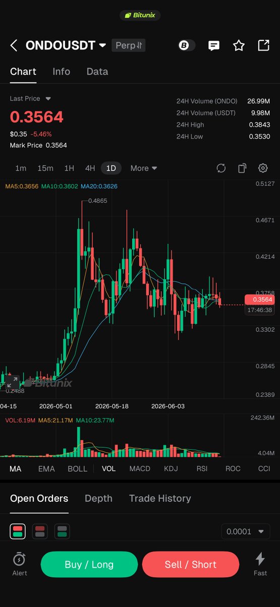 BitunixOfficial's tweet photo. Ondo Finance $ONDO launches 173 new tokenized stocks and ETFs on Ondo Global Markets.

Total offerings now exceed 430 assets across Ethereum, Solana, and BNB Chain.

The new listings target AI, robotics, quantum computing, and defense, bringing more real-world assets onchain. https://t.co/nMmGaNyPoF