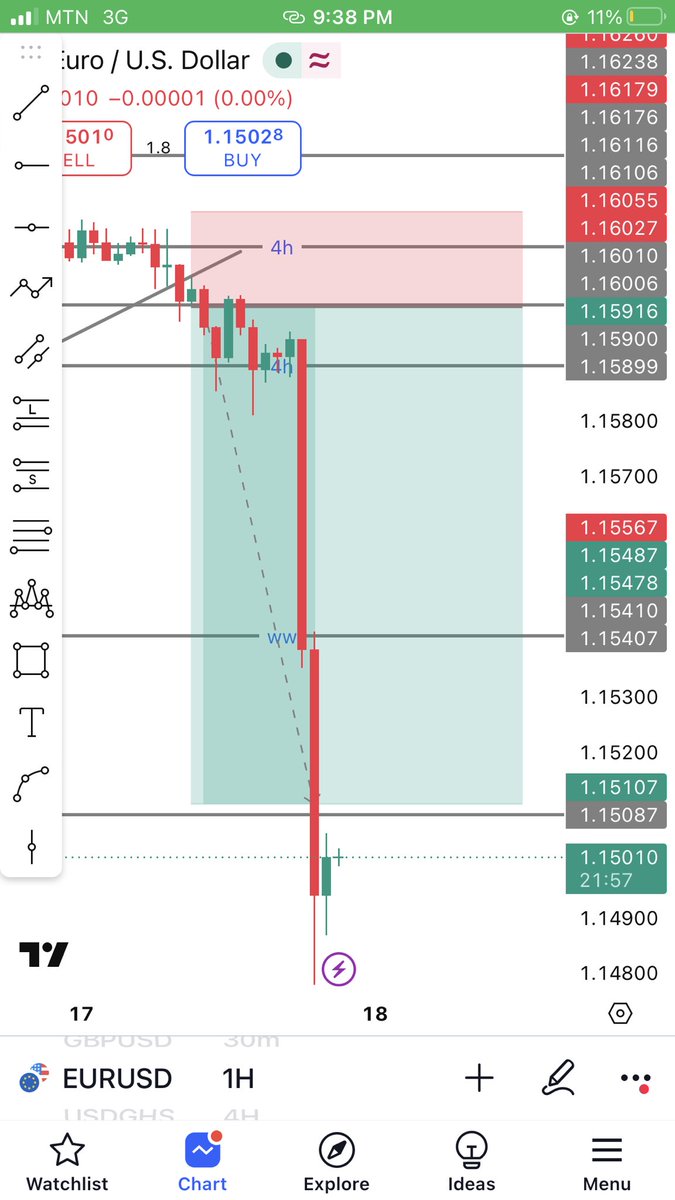jakforex6's tweet photo. Full TP smashed on EURUSD 
1:5 RR done ✅ https://t.co/ybJ3DrQ2Mj
