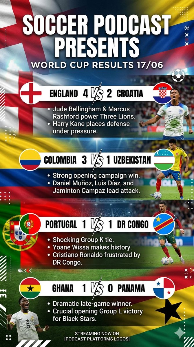 RweezyFreeman's tweet photo. WORLD CUP RESULTS 17/06 

#fifaworldcup #wc2026 #worldcup2026 #portugal #ronaldo #croatia #england #colombia #uzbekistan #ghana #panama #DRCONGO https://t.co/58zd2rHeRf