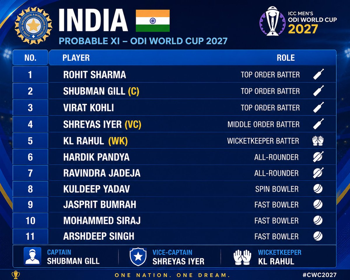princeforreason's tweet photo. India's most likely playing 11 for ODI World Cup 2027..🔥

Any changes? 👀 https://t.co/5s4otm2fkg