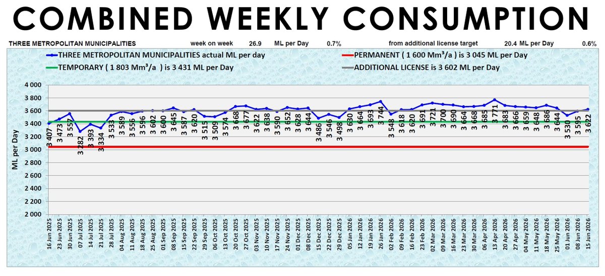 Rand_Water's tweet photo. [In Graphs]
The Red line in the graph represents Rand Water's consumption agreement with the Metros. The Blue line in the graph shows the consumption patterns/trends (up and down the red line) of the Metros. https://t.co/cKdN6jkTmk