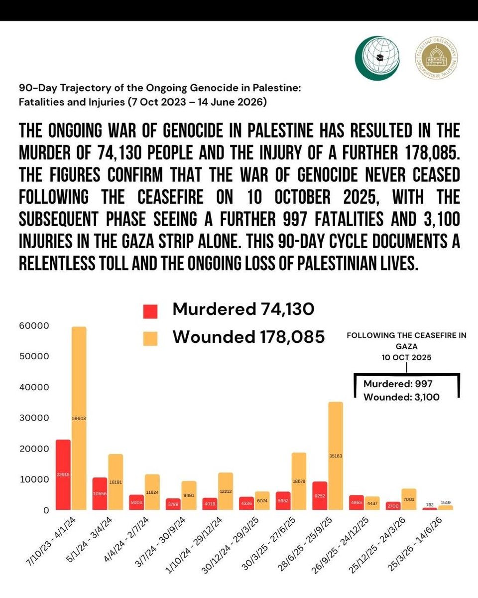 OIC_OCI's tweet photo. A 90-Day Timeline of the Ongoing #Genocide in #Palestine. #OICObservatory #Israel https://t.co/zBsNGfP9vw