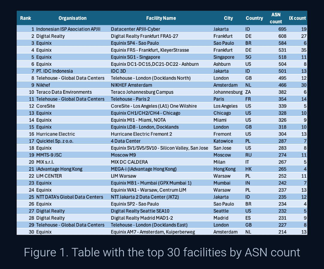 papanberjalan's tweet photo. Just in:
Indonesia merupakan pemilik infrastruktur internet terbesar di Dunia

Rank 1: IIX-Jakarta (APJII)
Rank 7: OpenIXP (IDC 3D)
Rank 26: JKT-IX (NTT Data) https://t.co/F8MWLB8Ec3