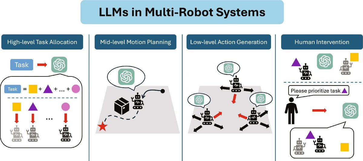 AUROblog's tweet photo. ๐ #openaccee paper!
#Largelanguagemodels for #multirobotsystems: a survey by Peihan Li, Zijian An, Shams Abrar & Lifeng Zhou
๐https://t.co/fO77XHW3RB
@DrexelEngr @DrexelUniv https://t.co/Es40APDsl6