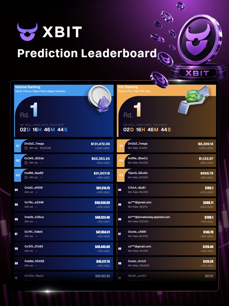 XBITDEX's tweet photo. Leaderboard Rewards Ongoing

🏆 Top 100 Users Will Share Rewards

Leaderboard rewards are distributed based on total trading-generated rewards.

⚡ Ranking logic

Higher trading rewards → higher leaderboard position
Position determines your share of Top 100 rewards

🔥 Real-time competition

The leaderboard is constantly shifting.
Every trade contributes to your final position.

💰 A high-value reward system
Designed to continuously reward active traders and sustained participation in the ecosystem.
https://t.co/ijej9mrVy2