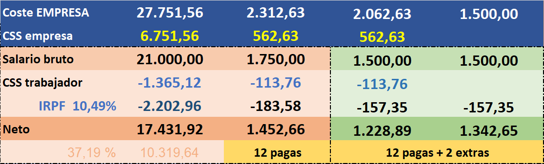 tzautxi's tweet photo. @sylvmaz @TPelotillas @Apu_elrojo SBA ²⁰²⁶ : 21.000 ( 1.500 × 14 pagas )
Base de cotización: 1.750
CTSS : 6,50% ~ 113,76
CESS : 30,65% + 1,5% ( AT / EP ) = 32,15% ~ 562,63
#IRPF https://t.co/uAVlXsosR4