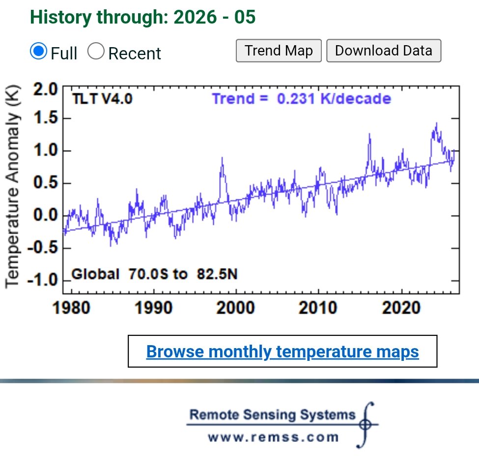 davidissim's tweet photo. Satellite data from RSS. A global warming rate of 0.231°C/decade! There are many signs the rate is increasing, which follows from the fact that humans continue to add CO2 to the atmosphere at a rate faster than natural processes can remove them.
https://t.co/fWNOBvdETO https://t.co/zK1PyUp3Hr