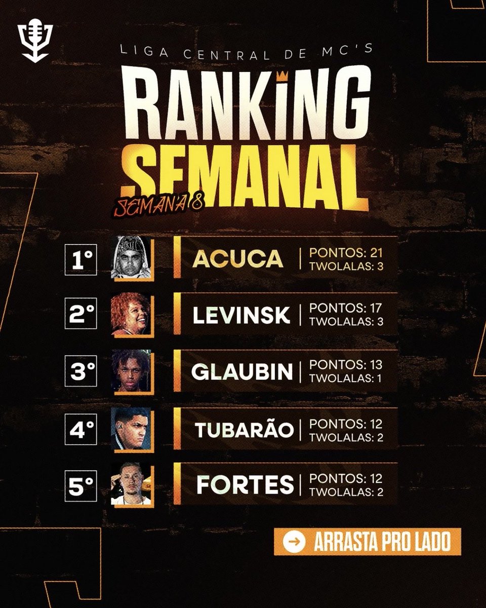 use_acuca's tweet photo. Aldeia 
Ana rosa
Senna
Carrão 
Norte

Essas são as batalhas que compõem esse ranking, impossível dizer que eu não sou um dos MCs mais constantes da cena atual, não tô reclamando, só tô trabalhando! https://t.co/hPW3iPGasz