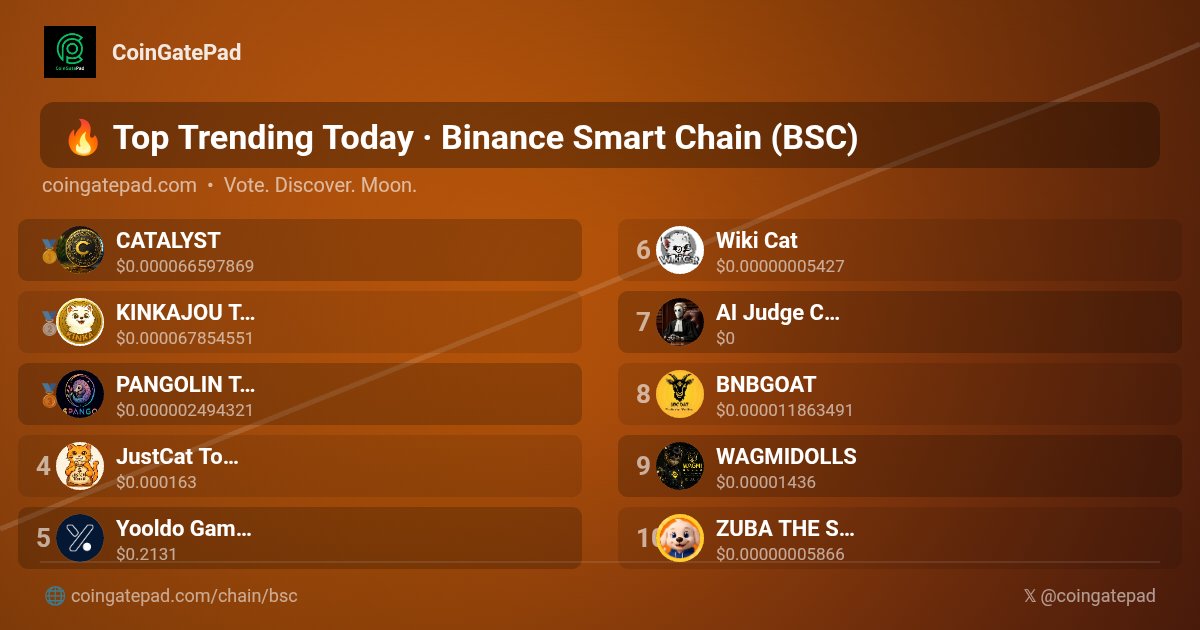 CoinGatePad's tweet photo. 🚀 Top Trending Today #BinanceSmartChain #BSC #CoinGatePad

🥇 $CLYST @catalystcoin_
🥈 $KINKA @kinka_token
🥉 $PANGO @PANGO_1000X
4️⃣ $JCT @just_cat_coin
5️⃣ $ESPORTS @Yooldo_Games
6️⃣ $WKC @WikiCatCoin
7️⃣ $AJC @AIJudgecoin
8️⃣ $BGOAT @bgoat_001
9️⃣ $WAGMIDOLLS @WAGMI_dollz
🔟 $ZUBA @zubatoken

#Trending #Crypto #CryptoGems
🚀 https://t.co/QvgGIQvlWY