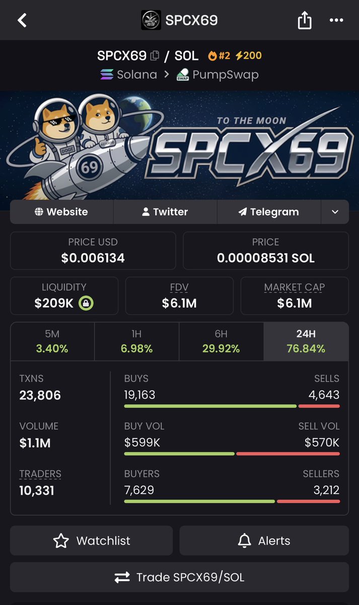 pumpdaily00's tweet photo. 12x in $SPCX69  if you followed this call and puted 1000$ in 4 days ago this could be 12000$ 🚀🚀

Dm in telegram to join  #Vip group @migglesboy

$Sol #memecoin #CRYPTO https://t.co/fjsv0IqZKC