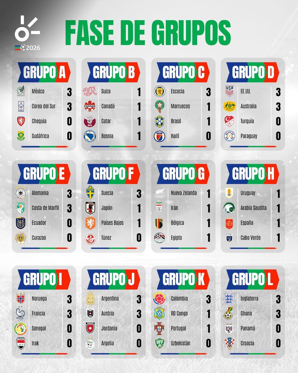 ClaroSports's tweet photo. ¡SE CERRÓ LA PRIMERA JORNADA DEL MUNDIAL!🌎📷 Tras días llenos de emociones, goles, sorpresas y grandes actuaciones, los 48 equipos ya disputaron su primer partido y el panorama comienza a tomar forma rumbo a la siguiente fase. https://t.co/TduiCLVjdU