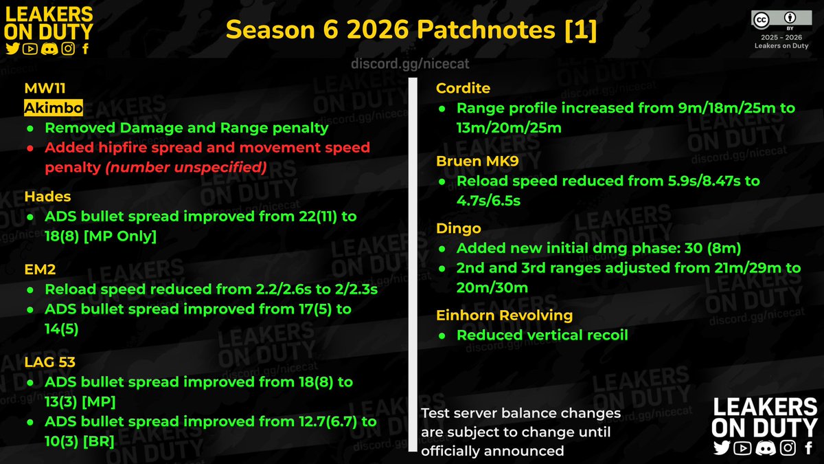 LeakersOnDuty's tweet photo. Season 6 2026 Balance Changes [1/2]

Note that final patch notes are subject to change.

#CODMobile #callofdutymobile #codm #codmnews #codmleaks https://t.co/gHheJaU4d3
