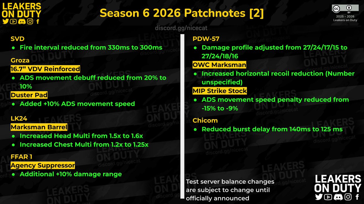 LeakersOnDuty's tweet photo. Season 6 2026 Balance Changes [1/2]

Note that final patch notes are subject to change.

#CODMobile #callofdutymobile #codm #codmnews #codmleaks https://t.co/gHheJaU4d3