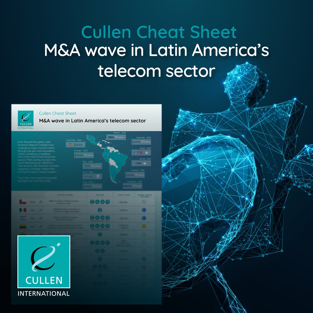 CullenInt's tweet photo. 📊 FREE infographic: key #Telecoms M&amp;A deals reshaping #LatinAmerica.
Telefónica’s exit from several markets has triggered a wider realignment across the region.
Download it here:  https://t.co/eVTs2VZsZo 
#MergersAndAcquisitions #CompetitionPolicy https://t.co/huKoPAdVmW