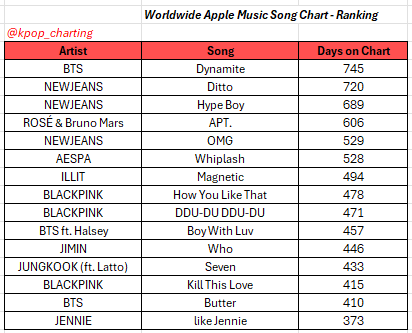 kpop_charting's tweet photo. Only songs by or feat. k-pop acts to chart longer than a year on the Worldwide Apple Music Song Chart https://t.co/JjwYybA5Pg