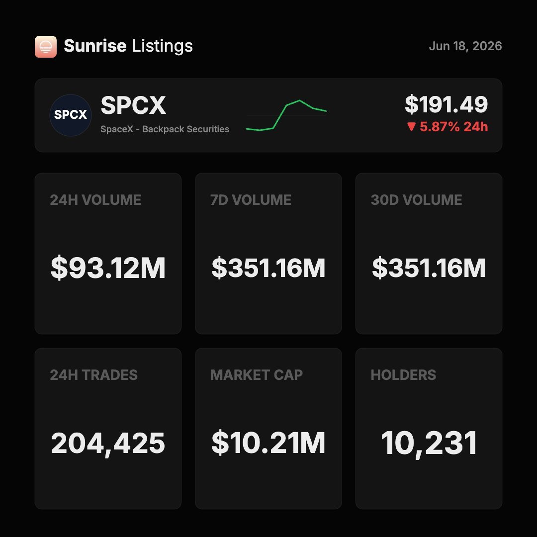 solana_daily's tweet photo. 📊 $SPCX surpasses $350M in total onchain volume on
@Solana via Sunrise. https://t.co/eNbj75562x