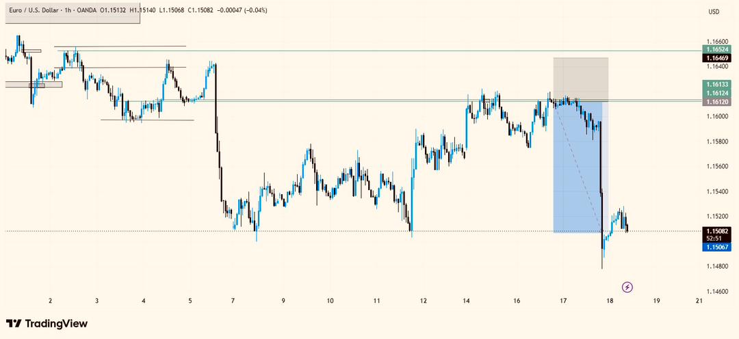 phantom_1x's tweet photo. 🚨 After holding through the chop, the $EURUSD trade finally went exactly as planned and smashed the target  🎯 https://t.co/U0n21PuHHk