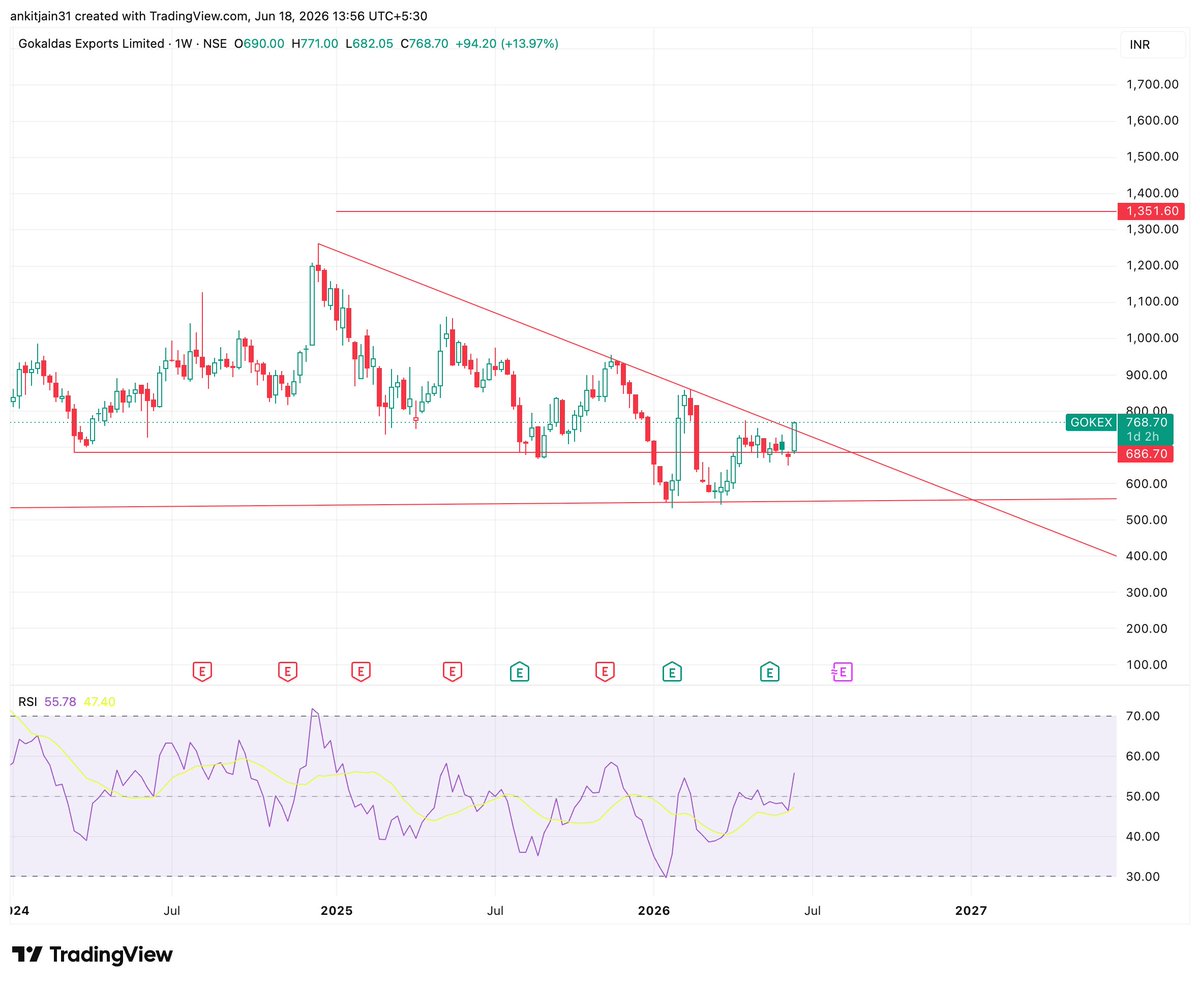gems_aj's tweet photo. 🇮🇳 $GOKEX 
Clean BO from a long-term descending TL and reclaiming the 687 resistance zone.

After months of consolidation, price is showing signs of a trend reversal. A sustained move above current levels could open the path toward 1,350.

#India #NSE  #Textiles https://t.co/xbopCjjJHx