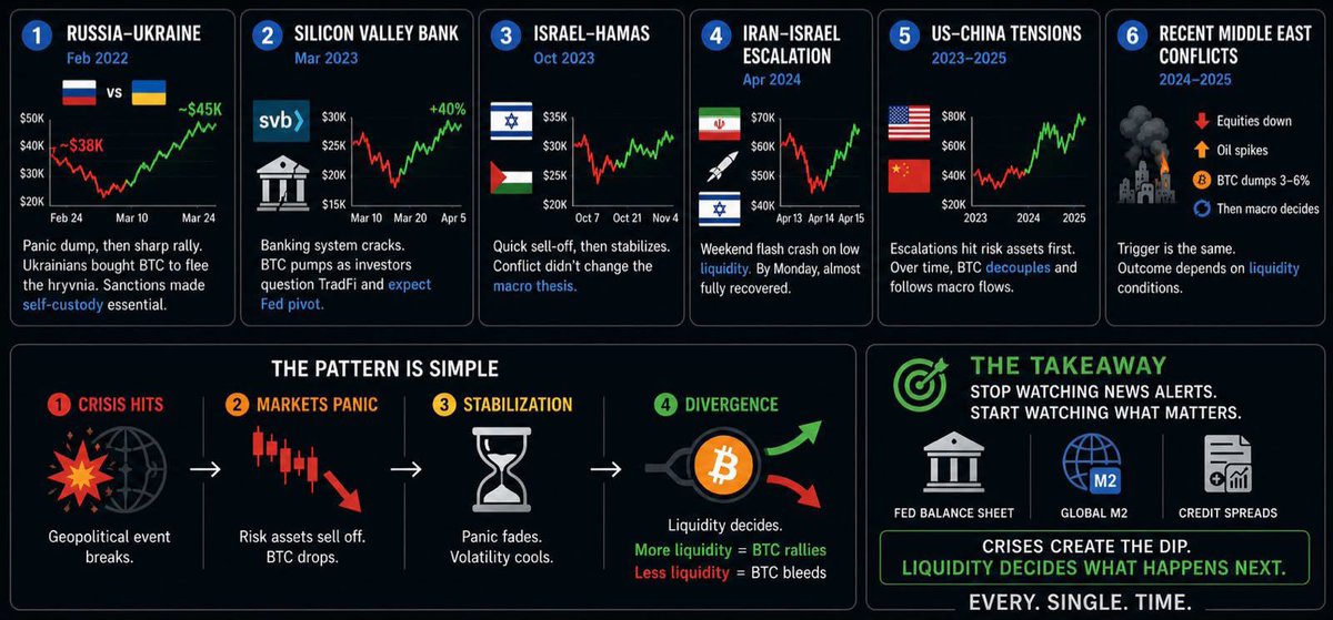 ChentoTrades's tweet photo. Every time a geopolitical crisis hits, Bitcoin follows the same pattern. I went back through six major events, from Russia- Ukraine to the Middle East, and the pattern is surprisingly consistent:

1. Russia-Ukraine (2022): BTC dumped as markets panicked, then rallied sharply within weeks. The war highlighted Bitcoin's use during sanctions and currency instability.

2. SVB Collapse (2023): Banking fears hit crypto at first, but BTC quickly recovered as investors questioned the traditional financial system.

3. Israel-Hamas (2023): A short-term sell-off, then a recovery. The conflict created volatility but didn't change the bigger macro picture.

4. Iran-Israel (2024): Missile strikes triggered a weekend crash, only for BTC to bounce back. Liquidity, not fundamentals, drove the move.

5. US-China Tensions: Trade and geopolitical headlines often push BTC lower at first, but longer term it tends to trade with broader macro trends.

6. Recent Middle East Conflicts: The reaction is almost automatic: Risk assets fall, oil jumps, BTC sells off, then liquidity decides the next move.

The pattern as we can see, stays consistent: Crisis hits, markets react, Bitcoin sells off.
After that, it’s not the news that matters most, it’s liquidity and macro conditions that decide whether it rebounds or drifts lower. $BTC