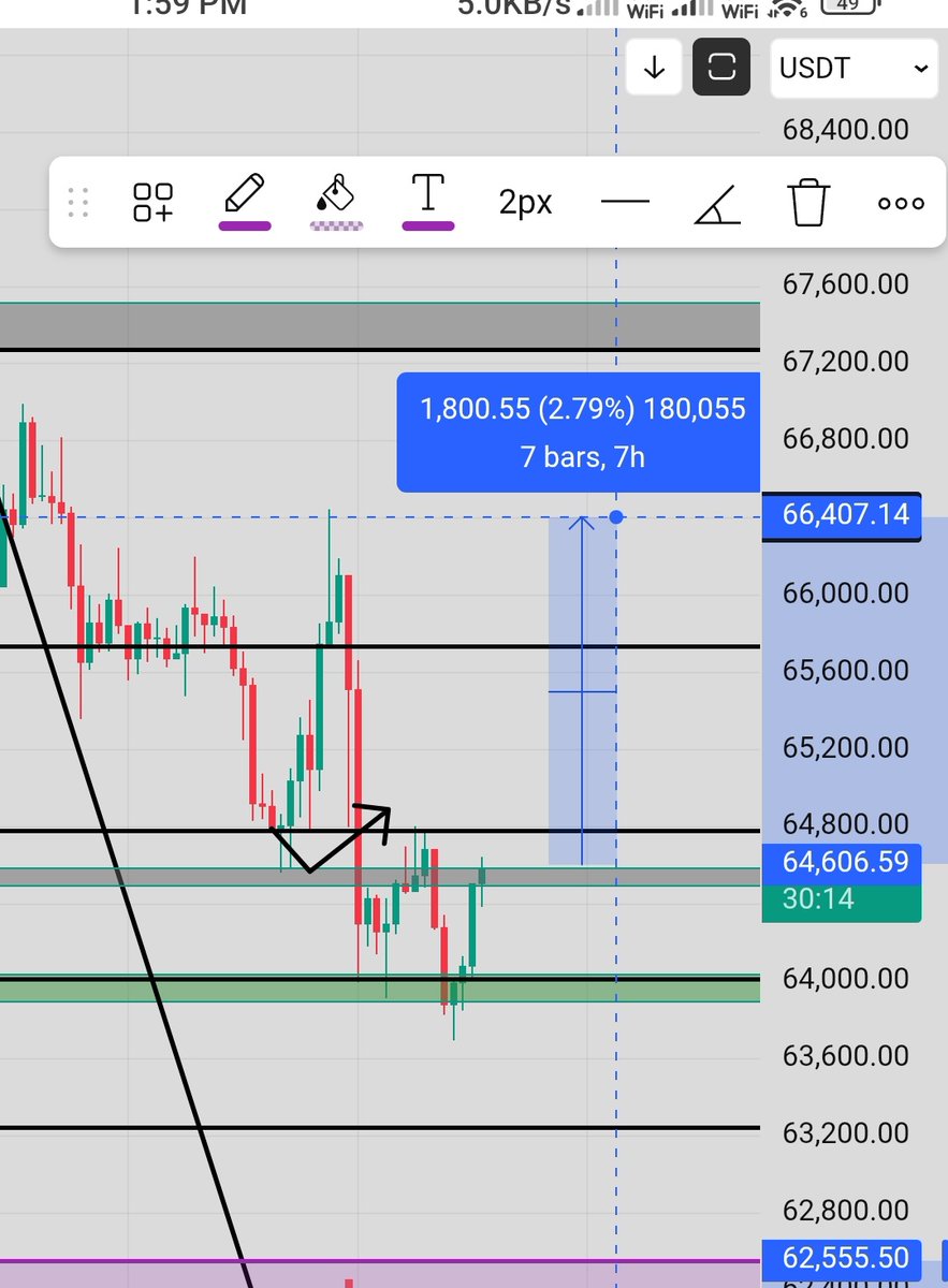 SayOnMarkets's tweet photo. $BTC 😱

We got 2+% upmove after my tweet.

Sudden news made the setup fail, now again looking for a long opportunity to $68,000.

#BITCOIN https://t.co/r4Ch79HNAw