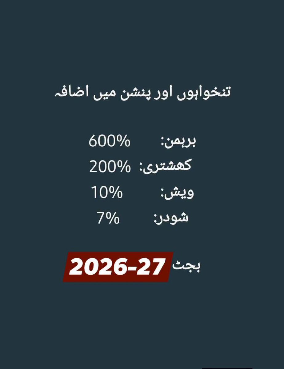 RShahzaddk's tweet photo. ترتیب کچھ یوں وزیروں کی تنخواہ چھ سو فیصد ، ججوں کی تنخواہ دو سو فیصد اور عام غریب سرکاری ملازمین سات فیصد اور پرائیوٹ جاب والے سیٹھ کے رحم و کرم پر 
یہ بھی پاکستان کا ایک عالمی اعزاز ہے https://t.co/pqnvI9ijja