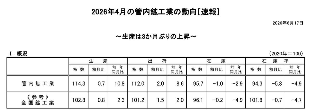 METI_chb's tweet photo. ／
管内鉱工業の動向［2026年4月速報］を発表しました📢
＼

管内の鉱工業生産指数は、3か月ぶりに上昇しました。上昇に寄与した業種は、電子部品・デバイス工業、生産用機械工業、窯業・土石製品工業などです。
https://t.co/WitYYJBrS2
#中部経済 #統計 #鉱工業生産指数 #IIP https://t.co/Yw2a7432jT