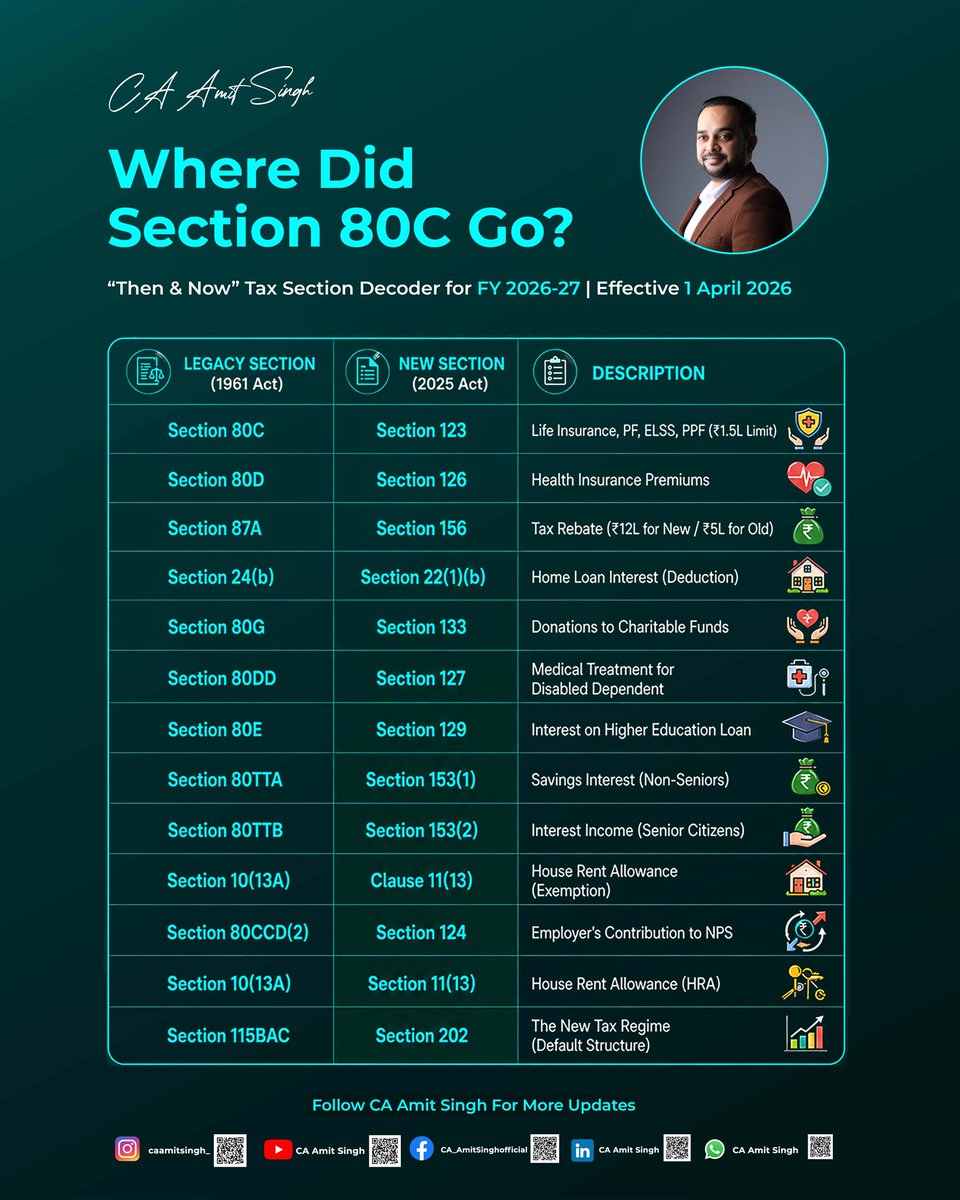 CAAMITSINGH1's tweet photo. Where did Section 80C go? 🤔📌

Tax rules are evolving! Decode the “Then &amp; Now” tax changes for FY 2026-27 and plan smarter. 💡📊

Follow CA Amit Singh for more tax updates.

#IncomeTax #TaxPlanning #TaxUpdates #FinanceTips https://t.co/4Iyqk1pT3a