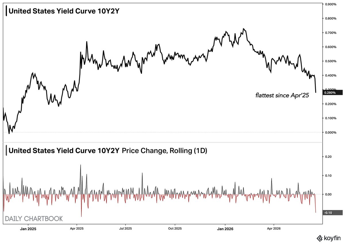 dailychartbook's tweet photo. The spread between 10- and 2-year Treasury yields narrowed sharply yesterday to its flattest since Apr'25. https://t.co/1FZjn63Enn