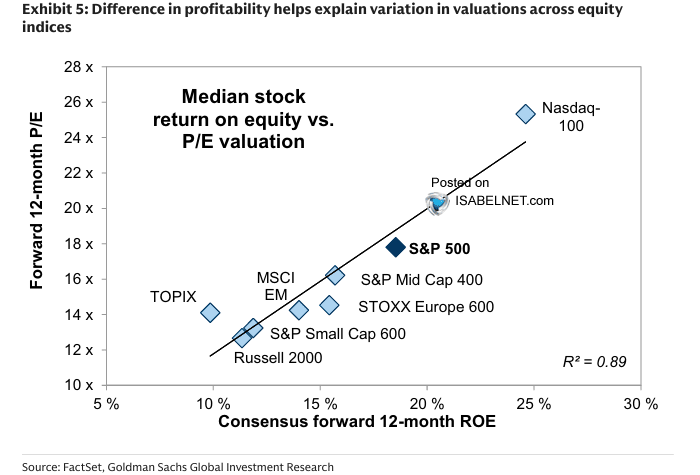 ISABELNET_SA's tweet photo. 🇺🇸 Valuations

Profitability gaps go a long way in explaining why equity indices trade at different valuations. Companies that generate higher returns on equity typically earn richer multiples
👉 https://t.co/blMxcoFA78

h/t @dailychartbook $spx #spx https://t.co/kZUgrnIxgf