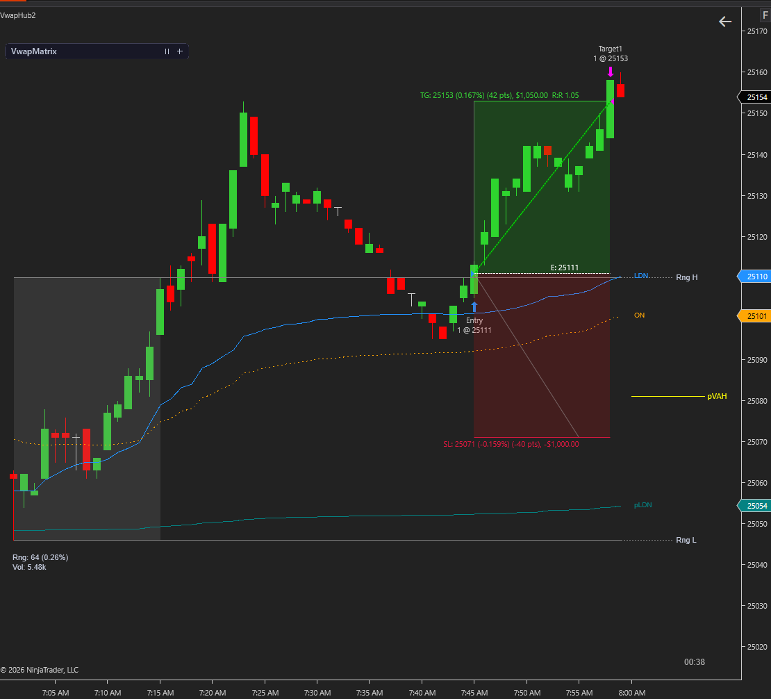 GSamaropoulos's tweet photo. DAX has been brutal all week. Today it finally gave a clean one.

Long off LDN VWAP respect, with FESX &amp; MES all aligned. Multiple structure levels under entry let me tighten the stop.

+42 pts, target hit. No drawdown. Straight there.

$DAX #FDAX #FinTwit https://t.co/XohG4X1C0i