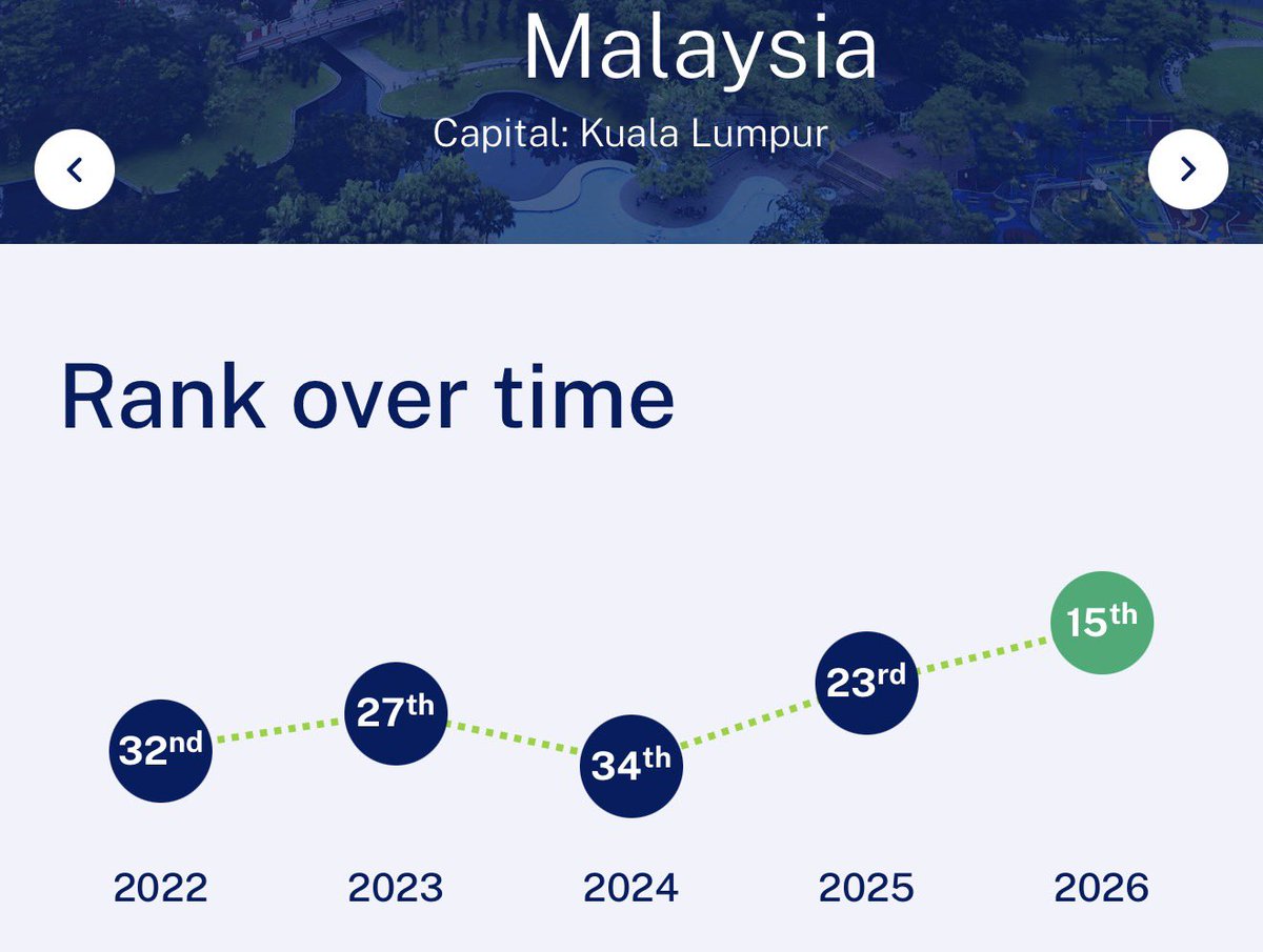 syahir's tweet photo. Malaysia ranking ke-15 dalam IMD World Competitiveness Index. Naik 8 anak tangga daripada ranking ke-23 tahun lepas (2025). https://t.co/Ux5H9AENWq