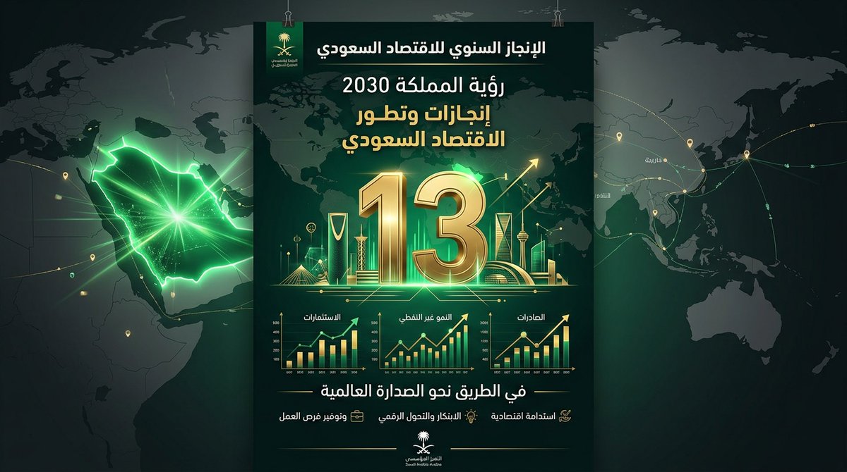 fheed03's tweet photo. صعود المملكة في مؤشرات التنافسية العالمية ما هو رقم يضاف لسجل الإنجازات فقط بل تأكيد على أن الاقتصاد السعودي أصبح نموذجًا عالميًا في النمو والاستدامة وجذب الاستثمارات
#السعودية_تنافس_العالم https://t.co/kKh6Pfd9hD