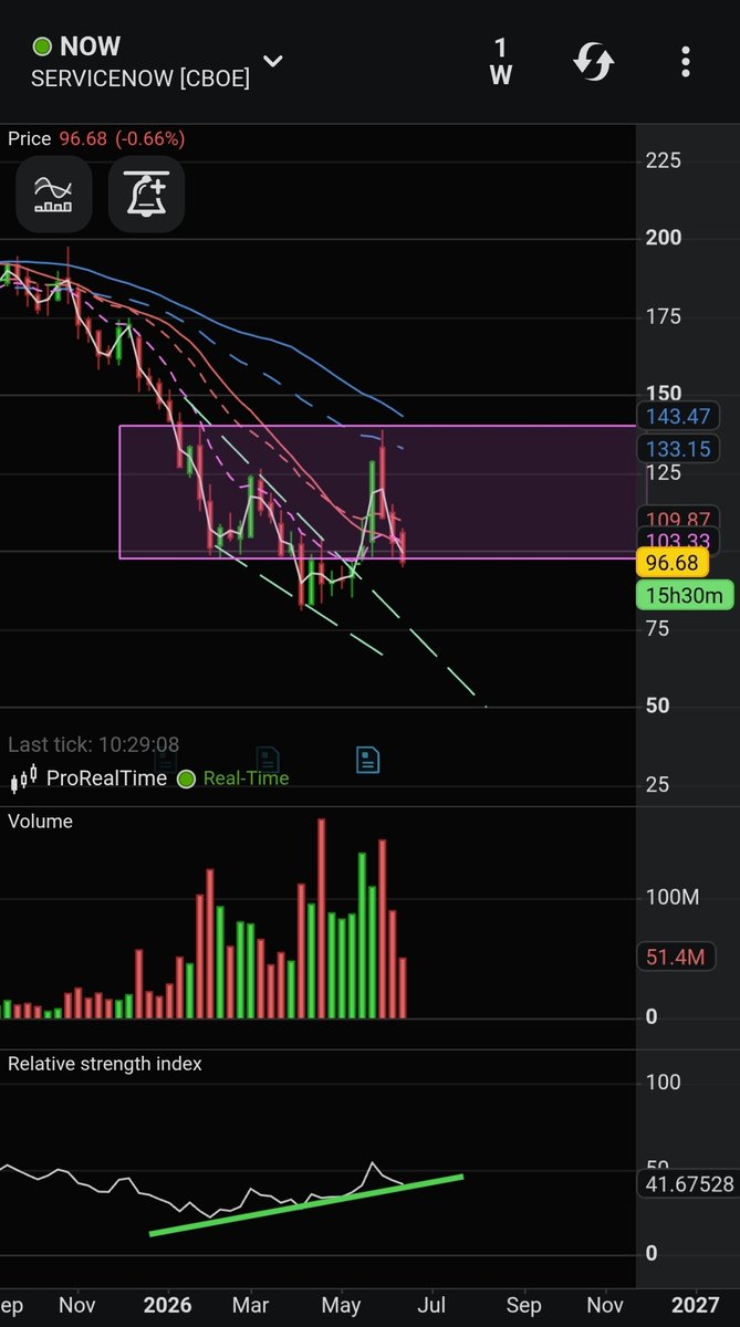 battsandsats's tweet photo. @x_times_1 Agree, there are high opportunity costs in this market. For medium term, the weekly still looks really good. At horizontal support, bullish divergence, increase in volume. Could find support here or a bit lower. In both cases I will add. https://t.co/7GF1KJFUSp