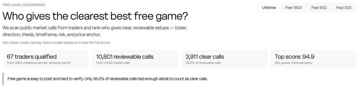 Theroaringdawg's tweet photo. How many times have you seen a trader say “I called it”…

then you go back to their timeline and they either didn’t call sh*t, or it was just: this could go either up or down...

SMH bro need to stop larping.🤬🤬🤬

So I built a FREE GAME Leaderboard. https://t.co/n6vsLKwAko
