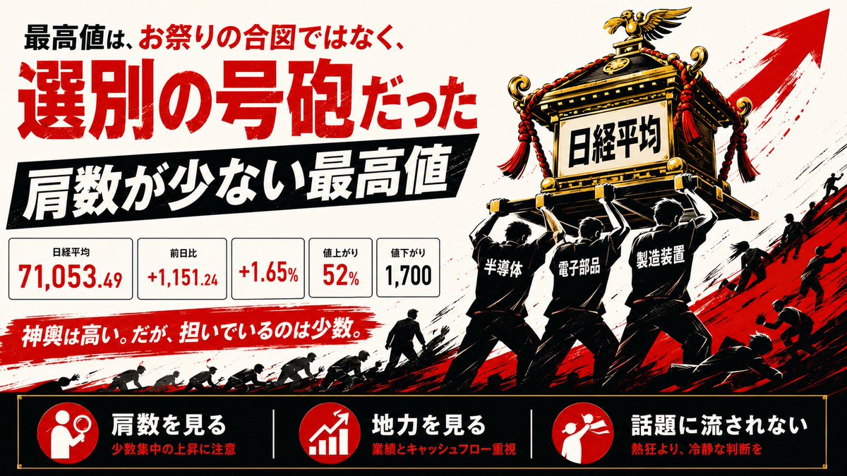 yoakemae_log's tweet photo. 新高値の夜に起きていた「えこひいき」の正体

「上がっているのに、難しくなっている」

日経平均は71,053円49銭。史上最高値だ。
なのに今日、上がった株は全体の52パーセントしかなかった。残りの半分は、最高値をつけた当日に、むしろ下がっている。これは「お祭り」ではない。市場が静かに始めた、ふるい分けの号砲である。

きょうの夕刊は、特定の株を当てる話ではない。最高値という一枚の絵の下で、市場がどんなルールに切り替わったのか――その地殻変動そのものを、やさしく解剖する。これを聞き分ける物差しは、最後に3行で渡す。まずは、なぜ最高値の日に半分が沈んだのか、その理由をほどいていこう。

数字をもう少し並べておく。前日比は1,151円24銭高の1.65パーセント高、ザラ場では71,398円58銭まで駆け上がった。TOPIXも4,068.18、1.37パーセント高。看板の数字だけ見れば、文句なしのお祭りだ。ところが値上がりした銘柄は2,183、値下がりは1,700、変わらずが306。指数が1.65パーセントも跳ねた日に、約半数の株はむしろ売られていた。

ここに、きょういちばん大事な発見がある。指数とは、たとえるなら大勢で担ぐ「神輿(みこし)」だ。神輿が高く上がったとき、ふつうは大勢の肩がそろって持ち上げている。ところがきょうは、神輿は最高値という高さまで上がったのに、実際に肩を入れていた人はごく一部だった。残りの半分は、担ぐどころか神輿から手を離していた。この「実際に指数を担いでいる銘柄の数」を、きょうは肩数(かたかず)と呼ぶことにする。肩数が多い最高値は、みんなで持ち上げた本物のお祭り。肩数が少ない最高値は、数人の力自慢が支える、高いけれど揺れやすい神輿だ。きょうは、はっきり後者だった。

では、その少数の力自慢は誰だったのか。半導体、電子部品、そして半導体をつくる装置である。お金はこの一角にだけ吸い寄せられ、ブイ・テクノロジー、マルマエ、タツモ、村田製作所といった名前が買われた。逆に、最近まで勢いだけで急騰していた株や、暗号資産にひもづいた値動きの荒い株は、利益確定の波に飲まれて売られている。きのうまで主役だったはずの新興株の一角が、きょうは観客席へ押し戻された。

ここで、ふつうの夕刊なら「だから半導体を買え」で終わる。だが、それは入口を出口と取り違えている。本当に価値があるのは、なぜ市場がきょう、肩数を絞ってまで半導体だけを担ぎ、それ以外を突き放したのか——その理由を理解することだ。理由が分かれば、あすも来週も、同じ目で相場を読める。理由は、海の向こうにある。

きっかけは、前の晩のアメリカだ。金融政策を決める会合FOMCが、政策金利を3.50から3.75パーセントへ据え置いた。声明には「物価は2パーセントの目標に対してなお高い」という、ひんやりした一文が残った。金利というのは、世界じゅうのお金にかかる「重力」のようなものだ。金利が高いままだと、重力が強い。なぜそれで遠い夢の株がしぼむのか。理由はこうだ。金利が高い世界では、お金をただ置いておくだけでも利息が稼げる。だから投資家は、「いまは赤字だけど、10年後に大きく化けます」という遠い約束を、待っている間に得られたはずの利息のぶんだけ値引きして見る。遠ければ遠い夢ほど、値引き幅は大きくなる。こうして、夢だけを売る株は地面へ引き戻され、いま現に稼いでいる株だけが、その重力に耐えて浮かんでいられる。

逆に、いま現に利益を出し、現金を生んでいる会社は、その重力に耐えられる。だからきょうの東京市場は、無意識のうちに、こうふるい分けた。重力に耐える「地力(じぢから)のある株」は担ぐ。重力に負ける「夢だけの株」は手放す。半導体への一点集中も、新興株の売りも、別々の出来事ではない。「金利が高い世界では、地力のある者だけが生き残る」という、たった一つのルールの裏表だったのだ。金利という重力が、地力のない夢を引きずり下ろす――この一連の働きを、きょうは地力の重力と呼ぶことにする。肩数を絞った正体は、この地力の重力である。

この市場のふるい分けは、ふだん私たちが見ない場所にも、くっきり影を落としている。ヤフーファイナンスの掲示板、投稿数のランキングだ。書き込みが多い銘柄ほど、それだけ多くの人が見ているということ。いわば、市場のSNSの「トレンド欄」である。きょうの上位は、キオクシアやJX金属のような本物の半導体銘柄と、株価50円前後で値動きの荒い思惑株が、仲よく混在していた。群衆の視線は、地力のある株にも、夢だけの株にも、同じように注がれている。

ところが、きょうの相場がやったのは、その群衆の視線を無視して、地力のあるほうだけを買い、夢だけのほうを売る、という選別だった。たとえば、掲示板で根強い人気を集めるジャパンディスプレイ(6740)は、本業がなお赤字で、会社の元手である自己資本がマイナスに沈み、決算書には「このまま事業を続けられるかどうか黄信号」という注記まで添えられている。株価は50円前後と安く、値幅が大きいから、短期で勝負したい人が群がる。人気は本物だ。けれど、その人気を相場はきょう、担いではくれなかった。一方で、同じく掲示板の上位に並ぶJX金属(5016)は、本業の営業利益を前の年より55パーセントもふくらませ、入ってくる現金もたっぷりある。こちらには、しっかり資金が向かった。掲示板の「話題の量」と、相場が報いる「地力の量」は、まるで別物だった——きょうの市場は、それを実演してみせたのだ。

ここから、長く相場を見てきた人なら誰もが知る、地味だが効く真実を一つ。安いには安いだけの、人気には人気だけの理由がある。そして、黒字と赤字が入れ替わる一瞬の夢に飛びつくより、黒字を「続けられる」会社を握っているほうが、最後に手元へ残るお金は大きい。逆に、赤字が何年も続く会社は、安さや人気がどれだけ目を引いても、平均すれば握った人を裏切ってきた。きょうの相場のふるい分けは、この古い真実を、最高値という派手な舞台の上で、もう一度なぞっただけなのである。

投資をはじめたばかりの人へ、きょうの市場から持ち帰ってほしい物差しを3つだけ残す。むずかしい売買の指示ではない。相場の「読み方」だ。
ひとつ、肩数を数える。「最高値」と聞いたら、上がった株が市場のどれくらいを占めるかを見る。半分そこそこなら、高くても揺れやすい神輿だ。
ふたつ、地力を確かめる。気になった株は、いま黒字か、自己資本はプラスか。その2つだけでいい。
みっつ、話題と地力を分ける。掲示板の順位は話題の量であって、地力の量ではない。話題に乗るなら、賭けと知って小さく。

そして、ここからが夕刊の本領――今夜、これからの米国市場で何を見るべきか。きょうの東京を動かした重力の源は、アメリカの金利だった。だから今夜も、見るべきは金利をめぐる空気である。

まず、昨晩のFOMCの余韻が、市場のどちらへ転がるか。金利が高いまま据え置かれた以上、重力は強いままだ。今夜のアメリカで、もし金利がさらに上を試すような動きが出れば、その重力はあすの東京にも伝わり、きょう買われた半導体やハイテクにも、いったん逆風として吹き返しやすい。逆に金利が落ち着けば、東京の地力選別は穏やかな追い風の中で続く。

数字の予定も一つ。日本時間の今夜、アメリカではフィラデルフィア連銀が製造業の景況感調査を発表する。これは、アメリカの工場まわりの体温計のような指標だ。ここが市場の想定より強ければ景気の底堅さとして好感され、弱ければ「金利を下げる理由」として読まれ、重力がゆるむ。地力選別の風向きが変わる最初のサインは、案外こうした地味な数字に出る。

最後に、もう一つ。あす6月19日、金曜のアメリカ市場は、ジューンティーンスという祝日で休場になる。連休の前は、持ち株をいったん軽くしておこうという調整の売りが出やすい。今夜の値動きがいつもより振れても、それが祝日前の整理なのか、本当の地合いの変化なのかは、分けて見ておきたい。

きょうの合言葉は、こうだ。最高値は、お祭りの合図ではなく、選別の号砲だった。金利という重力が強い夜、相場は夢より地力を選ぶ。だから、指数の高さに浮かれる前に、神輿を担ぐ肩の数を数える。その癖さえ身につけば、ニュースが最高値と叫ぶ日も、あなたは足元を見失わずに歩いていける。

最後に、一つだけ問いを置いておく。あなたがいま気にかけている株は、地力で担がれているだろうか。それとも、話題で担がれているだろうか。答えは胸の中だけでいい。「地力か、話題か」――その一言に迷わず答えられるようになったとき、相場はもう、最高値の派手な看板であなたを惑わせられなくなっている。