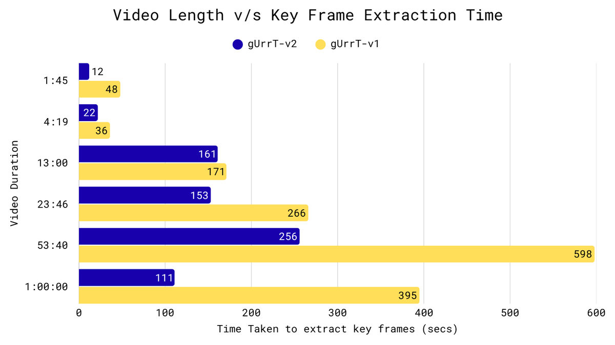 muffBozo's tweet photo. gUrrT's job is to find the right frames from inside a video the ones where content actually changed. Do it fast, do it clean.
v1 was blind on every video over 23 minutes.
v2 is not.
Same videos. Same task. Very different results.

v2 Releasing SOON!!! https://t.co/gKAuRLBwD8