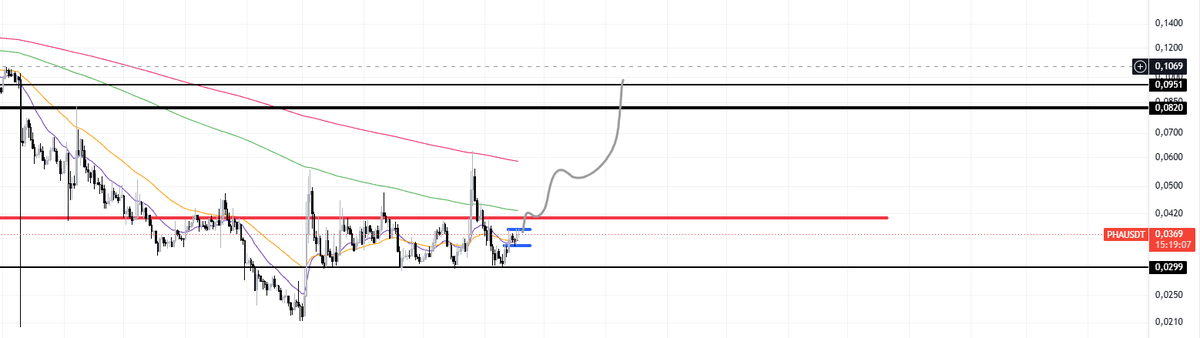 wander_wealth_'s tweet photo. $PHA is a strong FA low cap altcoin. The chart also not look too bad.

Consolidating below the 200d EMA. 
TP1 0.056$
TP2 0.097$
TP3 open https://t.co/xrN9X8PCdH