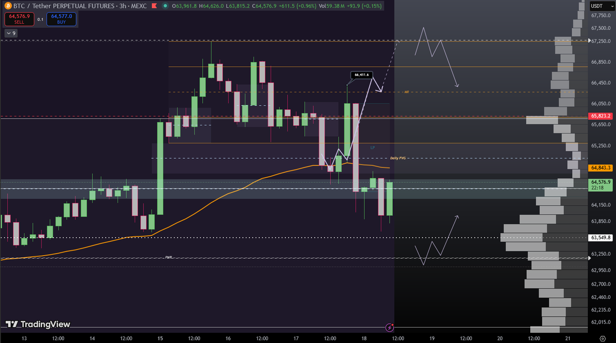 guru_signals's tweet photo. 〽️#BTC (Quick Update):

▪️#BTC sustained trading within the Mondays range and pumped just before the FOMC reaching our target $66.2k

▪️After that price was rejected and fell back again below the 4h EMA 50. Currently in no trading zone and waiting for any of our POI to be reached