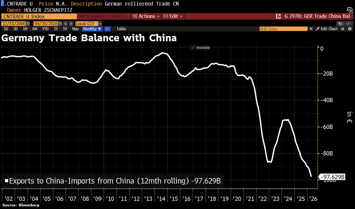 Schuldensuehner's tweet photo. Good Morning from Germany, where Trump is inspiring a new tariff mood. Berlin is increasingly open to an EU version of Section 301 to counter China’s “unfair trade practices.” The backdrop: Germany’s rolling 12mth bilateral trade deficit w/China has ballooned to ~€100bn; a record. Free-trade Germany is turning protectionist.