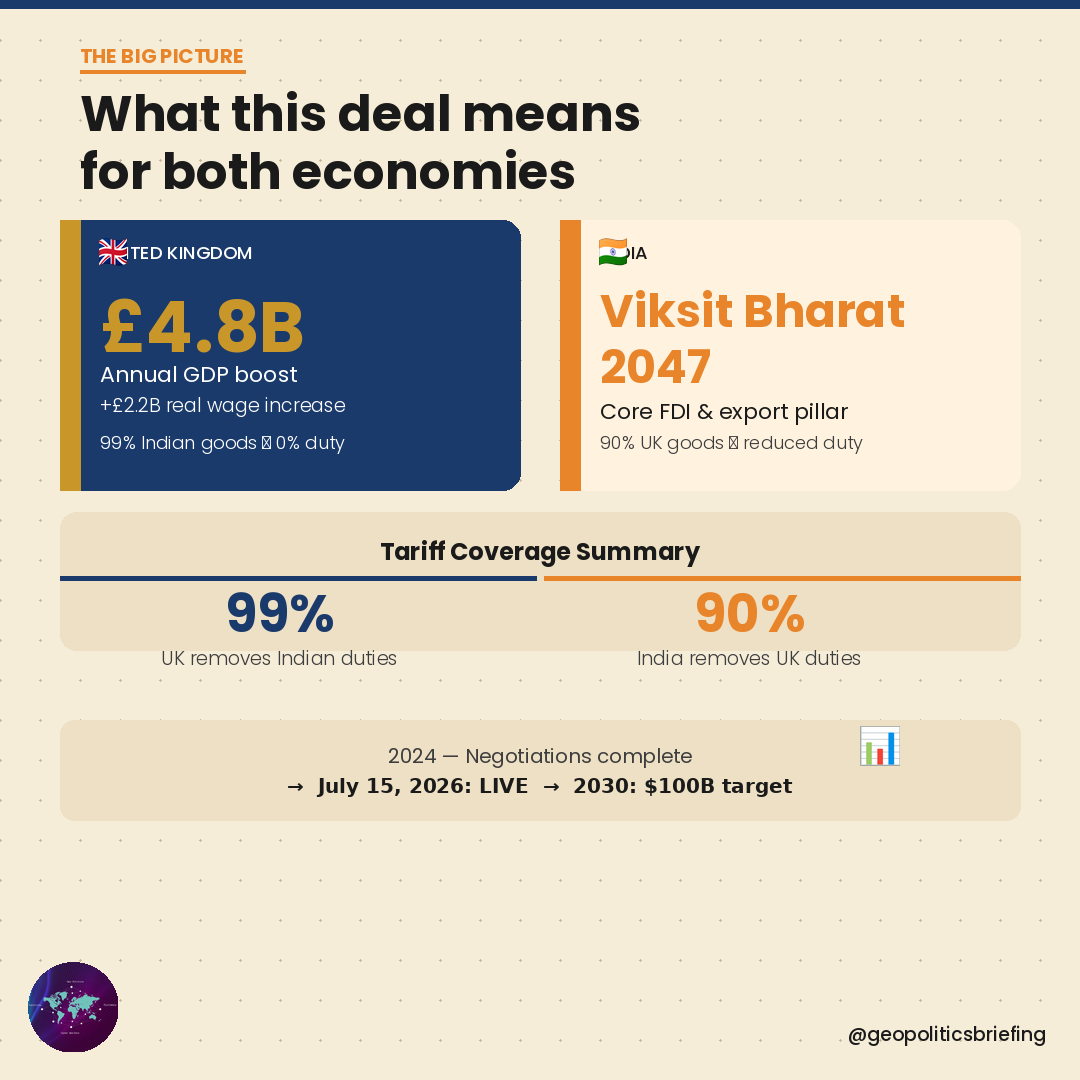 Geopolitics_brf's tweet photo. @HCI_London @MEAIndia @UKinIndia @BritIndianVoice @ficci_india @PiyushGoyal @biztradegovuk @BJP4India @narendramodi 
#UKindia #Tradedeal https://t.co/6EI0W425lO