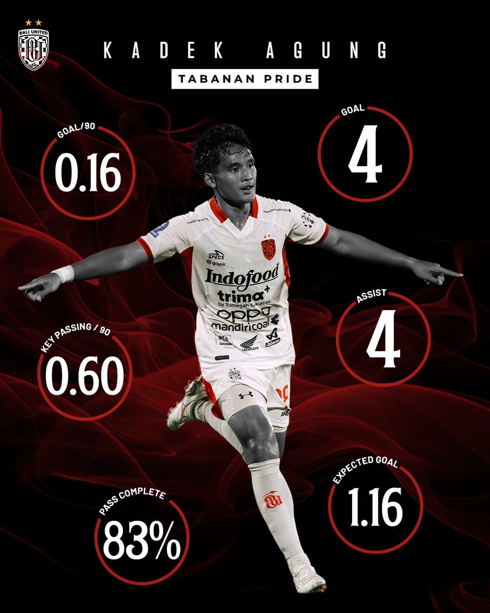 BaliUtd's tweet photo. From Tabanan to Bali United Pride 🔥 | Kadek Agung

_
#BaliUnited #Reignite https://t.co/FdmWah1VaV