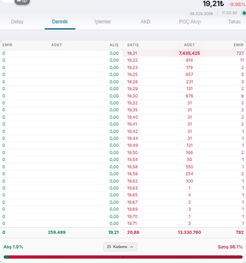 AlgoTraderX_TR's tweet photo. En tepeden uyardım✅ %20 düştü!
Üstüne 7.4 milyon lot tabanda.🚨
Dün tavanla caka satanlar bugün tabanda suskun.
Şampiyonlar Ligi işte böyle bir yer. https://t.co/eLfiOGv8Ut